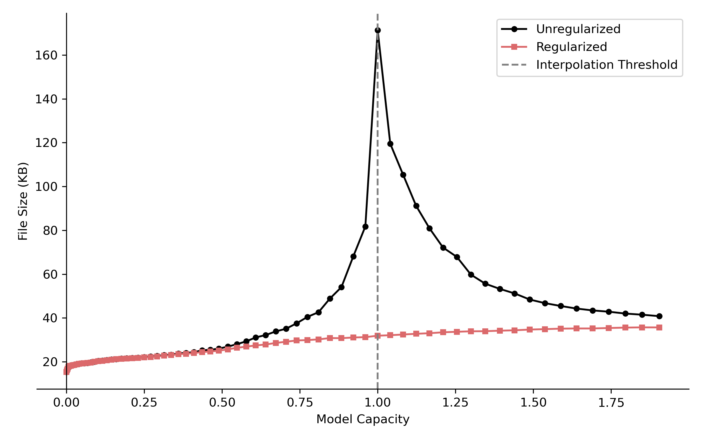 Compression versus model capacity showing the relationship between model size (as file size of the learned image) and number of parameters. This experiment was the first one to contradict my intuition that the larger the model, the more complex it would be.