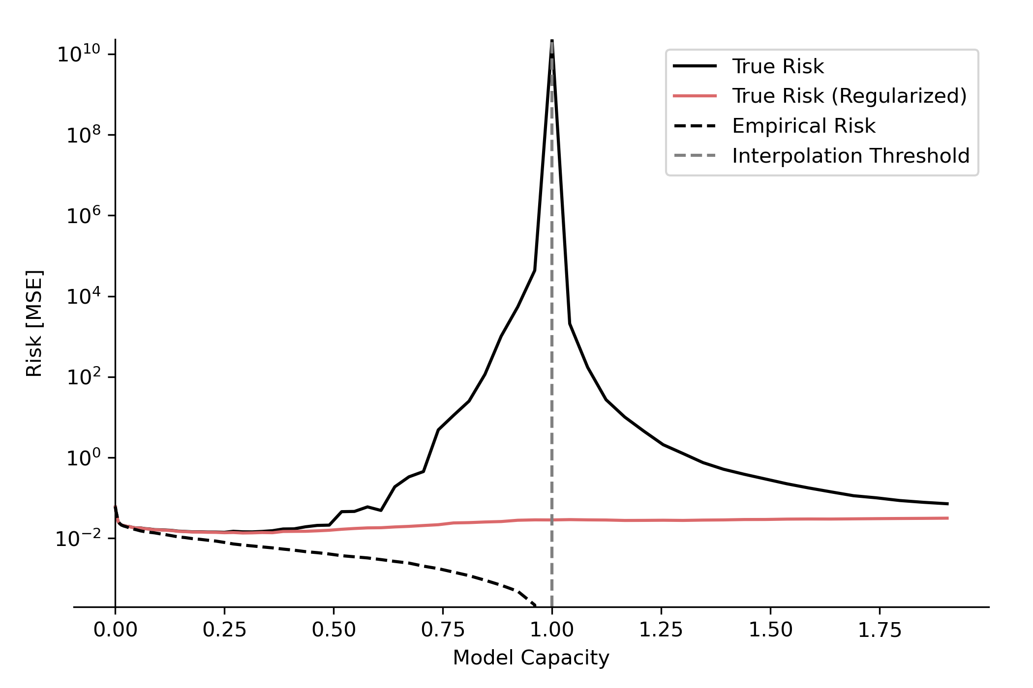 Empirical and true risk versus model capacity, illustrating the double descent phenomenon in our problem.
