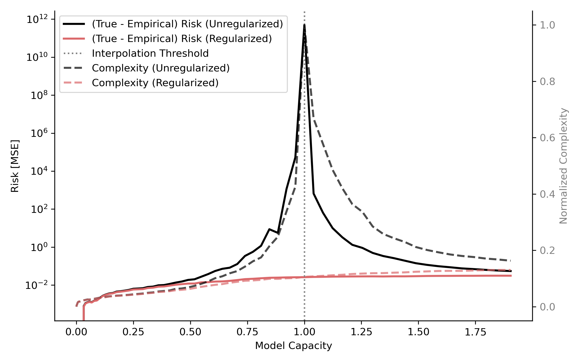 (true - empirical) risk and complexity versus model capacity.