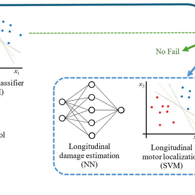 Propeller damage detection, classification and estimation in multirotor vehicles